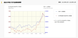 過去5年間の金価格推移.PNG